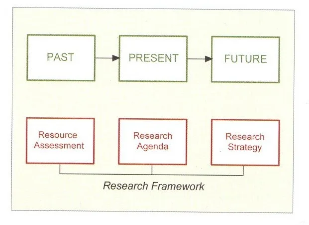 Diagram with boxes labelled Past, Present and Future above Resource Assessment, Research Agenda and Research Strategy, joined as a Research Framework.